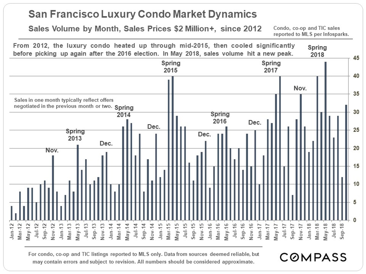 Mixed Signals in San Francisco Real Estate Market